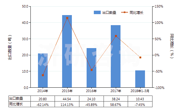 2014-2018年3月中國(guó)白藥(已配定劑量或零售包裝)(HS30049053)出口量及增速統(tǒng)計(jì)